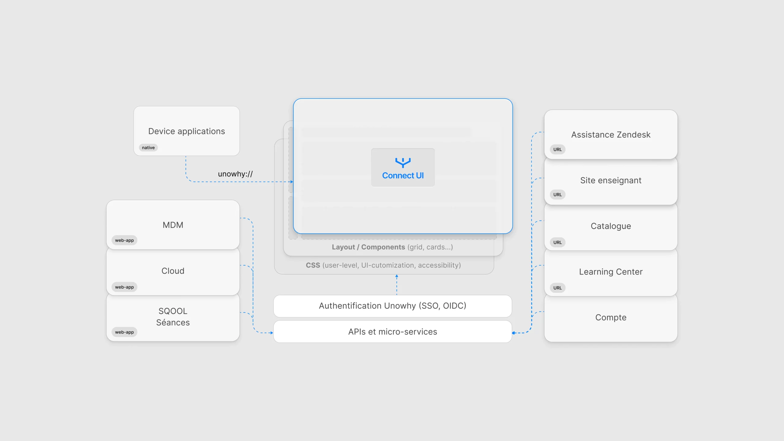 Architecture technique