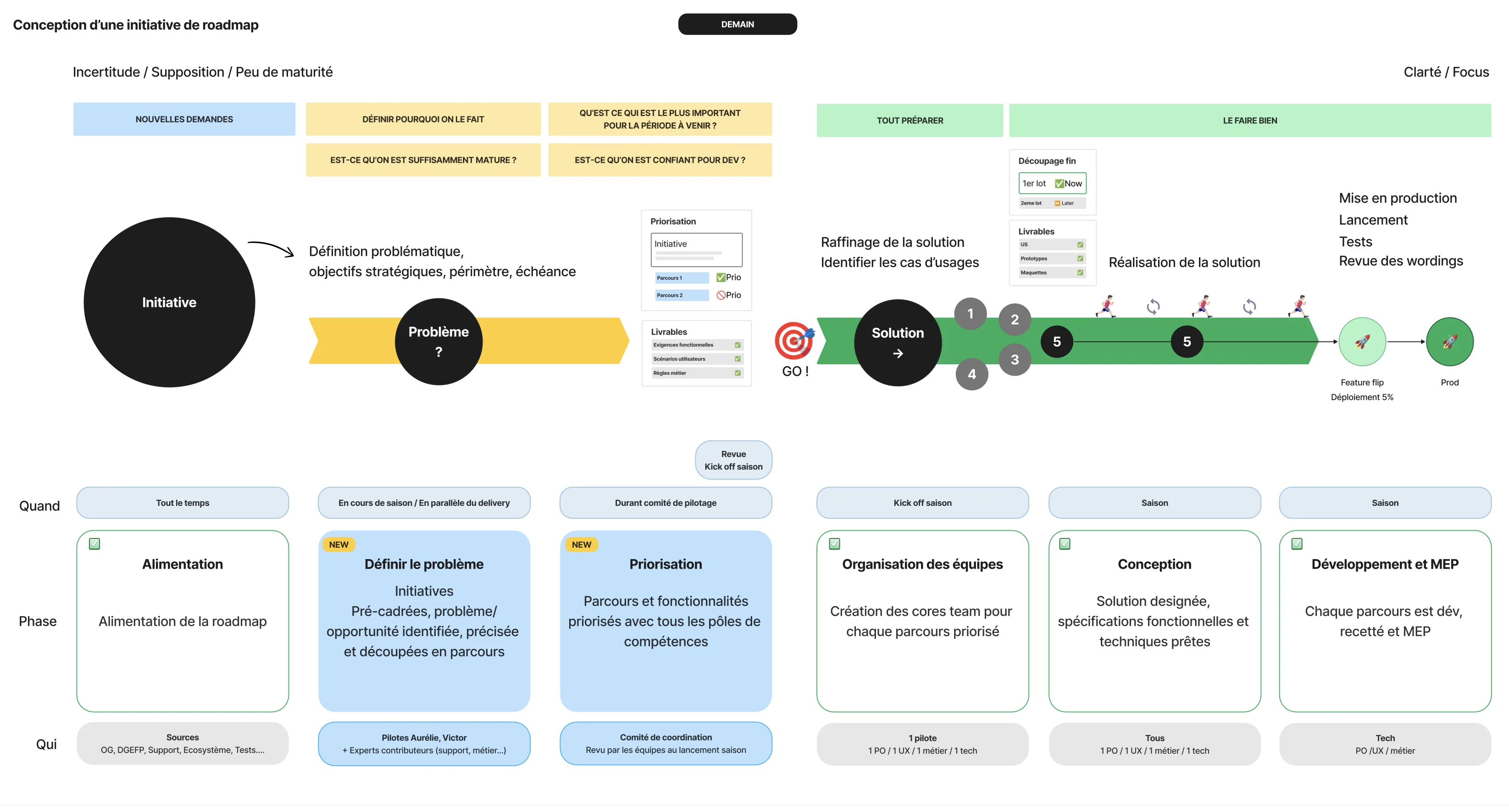 Initiative Lifecycle - Problem Framing & Cross-team Prioritization