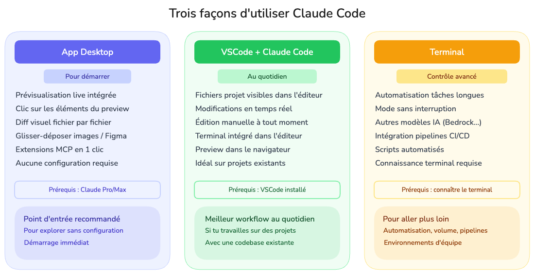 Les trois modes d'utilisation de Claude Code