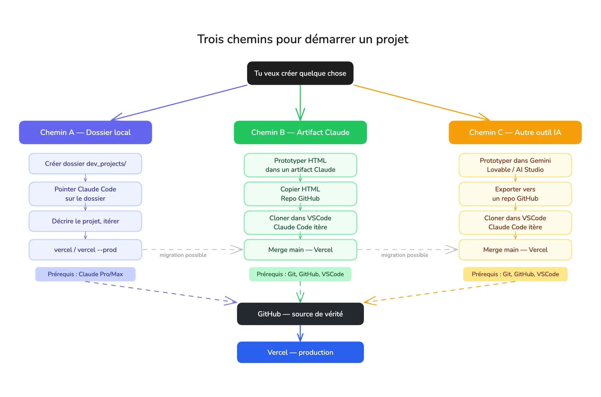 The three approaches to starting a project with Claude Code